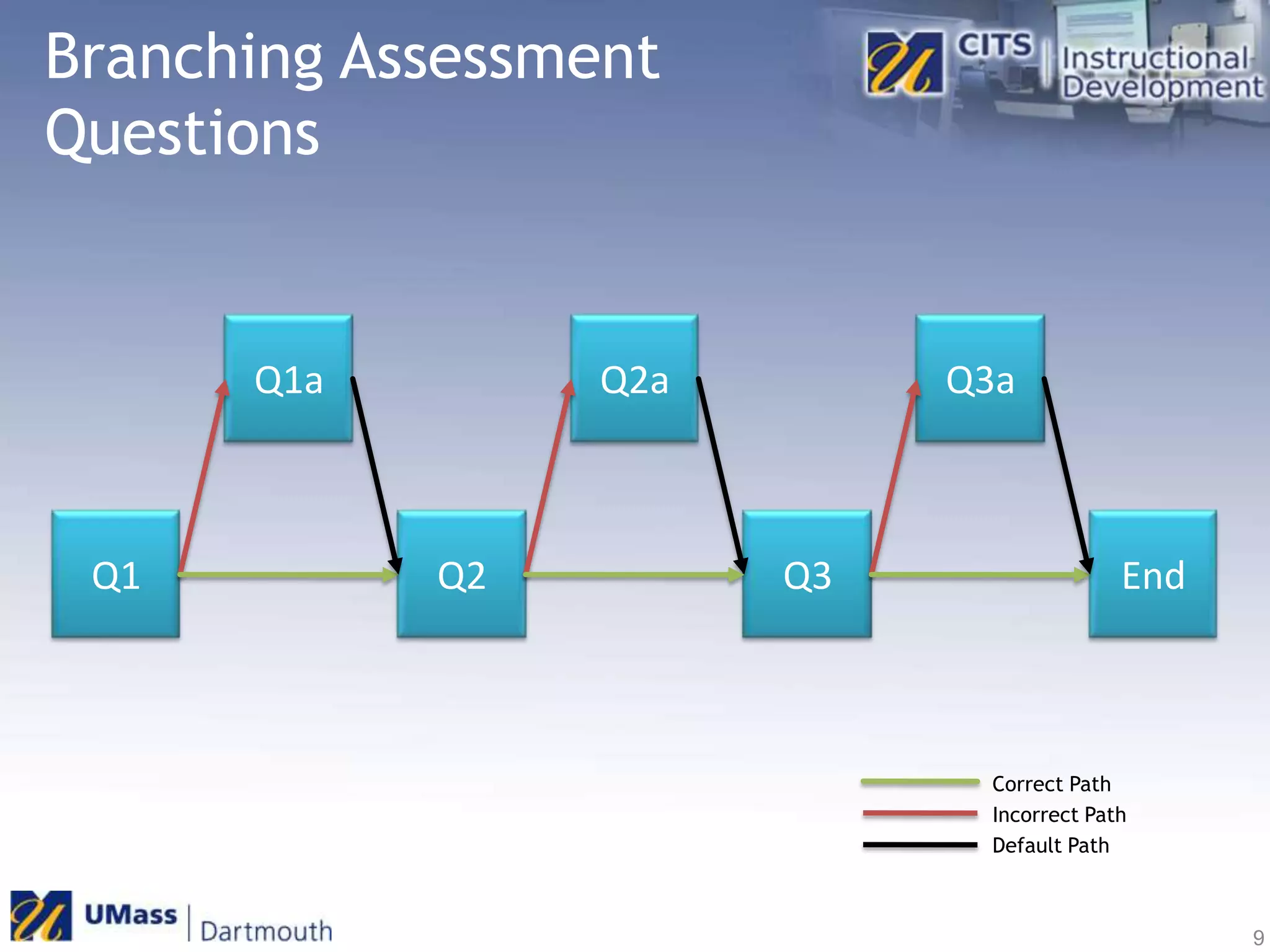 Branching Assessment Questions9Q1aQ2aQ3aQ1Q2Q3EndCorrect PathIncorrect PathDefault Path