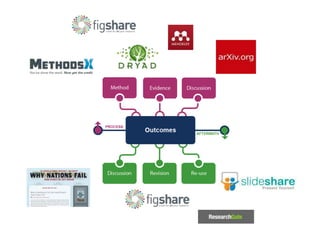 2
From curation to creation
• The emerging scholarly record.
• Workflow is the new content.
• Process and product.
 