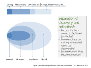 3
From owned/licensed to facilitated.
• Organized around user needs
• Curation is community oriented?
• Inside out vs outside in.
 