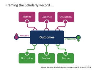 Evolutionary trends …
• Formats shifting:
• Print-centric to digital, networked
• Boundaries extending:
• Articles/monographs, but also data, computer models, lab
notebooks, blogs, e-mail discussion, e-prints,
interactives/executables, visualizations, etc
• Characteristics changing:
• Traditionally: static, formal, outcome-focused
• Today: dynamic, blend of formal & informal, more focus on
documenting full research cycle (replicability, “leveragability”)
• Stakeholders reconfiguring:
• New paths for the scholarly communication “supply chain”
 