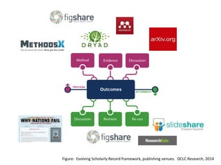 Framing the Scholarly Record …
OCLC Research, 2014Figure: Evolving Scholarly Record framework.
 