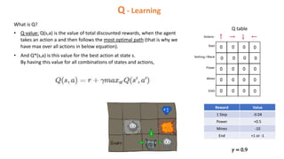 Q - Learning
What is Q?
• Q-value: Q(s,a) is the value of total discounted rewards, when the agent
takes an action a and then follows the most optimal path (that is why we
have max over all actions in below equation).
• And Q*(s,a) is this value for the best action at state s.
By having this value for all combinations of states and actions,
Q table
Reward Value
1 Step -0.04
Power +0.5
Mines -10
End +1 or -1
𝛾 = 0.9
 