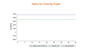 Alpha Go Training Graph
 