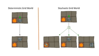 Deterministic Grid World Stochastic Grid World
 