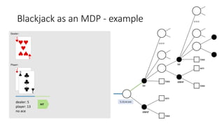 Blackjack as an MDP - example
dealer: 5
player: 13
no ace
HIT
5,13,no ace
HIT
Dealer:
Player:
 