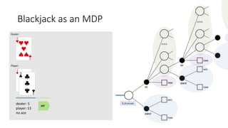 Blackjack as an MDP
dealer: 5
player: 13
no ace
5,13,no ace
HIT
Dealer:
Player:
 