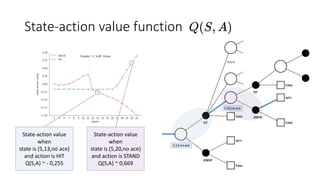5,20,no ace
5,13,no ace
State-action value
when
state is (5,13,no ace)
and action is HIT
Q(S,A) ~ - 0,255
State-action value
when
state is (5,20,no ace)
and action is STAND
Q(S,A) ~ 0,669
State-action value function
 