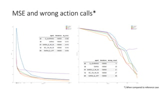 MSE and wrong action calls*
*) When compared to reference case
 