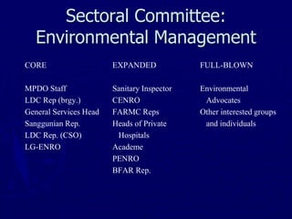 Sectoral Committee:
Environmental Management
CORE EXPANDED FULL-BLOWN
MPDO Staff Sanitary Inspector Environmental
LDC Rep (brgy.) CENRO Advocates
General Services Head FARMC Reps Other interested groups
Sanggunian Rep. Heads of Private and individuals
LDC Rep. (CSO) Hospitals
LG-ENRO Academe
PENRO
BFAR Rep.
 