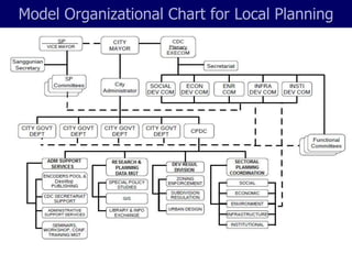 Model Organizational Chart for Local Planning
 
