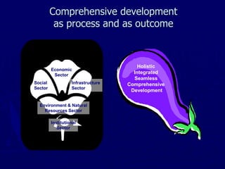 Comprehensive development
as process and as outcome
Holistic
Integrated
Seamless
Comprehensive
Development
Infrastructure
Sector
Economic
Sector
Social
Sector
Environment & Natural
Resources Sector
Institutional
Sector
 