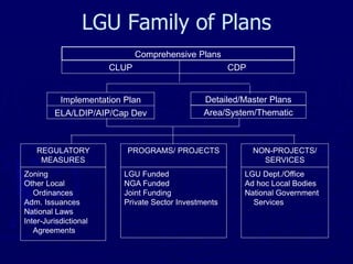 Comprehensive Plans
CLUP CDP
Implementation Plan
ELA/LDIP/AIP/Cap Dev
Detailed/Master Plans
Area/System/Thematic
REGULATORY
MEASURES
NON-PROJECTS/
SERVICES
PROGRAMS/ PROJECTS
Zoning
Other Local
Ordinances
Adm. Issuances
National Laws
Inter-Jurisdictional
Agreements
LGU Funded
NGA Funded
Joint Funding
Private Sector Investments
LGU Dept./Office
Ad hoc Local Bodies
National Government
Services
LGU Family of Plans
 
