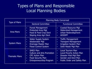 Type of Plans
Planning Body Concerned
Sectoral Committee Functional Committee
Area Plans
▪ Forest Management
▪ Protected Area Mgt
▪ Food & Feed Crop Devt
▪ Sloping Area Agri Devt
▪ Coastal Resource Mgt
▪ Watershed Management
▪ Urban Redevelopment
▪ ADSDPP
System Plans
▪ Water Supply System
▪ Wastewater Mgt
▪ Drainage Master Plan
▪ Flood Control System
▪ Traffic Management
▪ Transport Management
▪ Irrigation System Plan
▪ Solid Waste Mgt Plan
Thematic Plans
▪ SMED Plan
▪ Culture and Arts Promotion
▪ CPC Action Plan
▪ Food Security Plan
▪ Entrepreneurship Program
▪ Local Tourism Plan
▪ Local Poverty Action Plan
▪ Disaster Risk Mgt Plan
▪ Gender and Devt Plan
▪ Public Order and Safety Plan
Types of Plans and Responsible
Local Planning Bodies
 