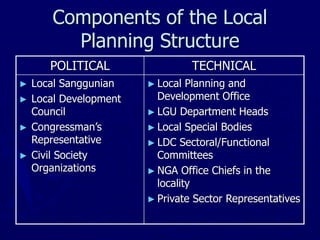 POLITICAL TECHNICAL
► Local Sanggunian
► Local Development
Council
► Congressman’s
Representative
► Civil Society
Organizations
► Local Planning and
Development Office
► LGU Department Heads
► Local Special Bodies
► LDC Sectoral/Functional
Committees
► NGA Office Chiefs in the
locality
► Private Sector Representatives
Components of the Local
Planning Structure
 