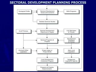 SECTORAL DEVELOPMENT PLANNING PROCESS
 