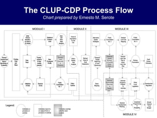 The CLUP-CDP Process Flow
Chart prepared by Ernesto M. Serote
 