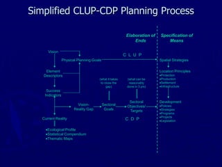 Simplified CLUP-CDP Planning Process
Current Reality
Success
Indicators
Vision
Element
Descriptors
Sectoral
Goals
Vision-
Reality Gap
(what can be
reasonably
done in 3 yrs)
Sectoral
Objectives/
Targets
Physical Planning Goals Spatial Strategies
(what it takes
to close the
gap)
Specification of
Means
Elaboration of
Ends
Location Principles
•Protection
•Production
•Settlement
•Infrastructure
Development
•Policies
•Strategies
•Programs
•Projects
•Legislation
•Ecological Profile
•Statistical Compendium
•Thematic Maps
C D P
C L U P
 