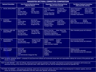 SUGGESTED SECTORAL COMMITTEE COMPOSITION
Sectoral Committee Core Technical Working Group
(Must be there)
Expanded Technical Working Group
(Nice to have around)
Full-Blown Sectoral Committee
(The more the merrier)
1. SOCIAL DEVELOPMENT MPDO Staff SWDO
MHO POSO
LDC Rep (brgy) LDC Rep (CSO)
District Supervisor PTA Federation
Sanggunian Rep
Police Chief Fire Marshall
Local Civil Registrar Population Officer
PCUP Nutrition Officer
Housing Board Rep NSO
Manager GSIS/SSS
Sports Organizations Labor Groups
Religious Leaders Senior Citizens
Media Reps YMCA/YWCA
Inner Wheel Club School Principals
Charitable Organizations
2. ECONOMIC
DEVELOPMENT
PESO Agriculturist
Tourism Officer Coop Devt Officer
MPDO Staff LDC Rep (brgy)
LDC Rep (CSO) Sanggunian Rep
Chambers of Commerce & Industry
DTI Representative Trade Unions
Bank Managers Market Vendors
Sidewalk Vendors Cooperatives
Transport Orgs
Lions Club Jaycees
Rotary Club Academe
Other interested groups and individuals
3. PHYSICAL/ LAND USE
DEVELOPMENT
Municipal Engineer Zoning Officer
MPDO Staff LDC Rep (brgy)
LDC Rep (CSO) Sanggunian Rep
Municipal Architect
Electric Coop Rep Water District Rep
Real Estate Developers Academe
Professional organizations
Telecommunications companies
Other interested groups and individuals
4. ENVIRONMENTAL
MANAGEMENT
MPDO Staff Sanggunian Rep
LDC Rep (brgy) LDC Rep (CSO)
General Services Head LG-ENRO
Sanitary Inspector Academe
CENRO PENRO
FARMC Reps BFAR Rep
Heads of private hospitals
Environmental Advocates
Other interested groups and individuals
5. INSTITUTIONAL
DEVELOPMENT
MPDO Staff
LDC Rep (brgy)
LDC Rep (CSO)
LGOO
Local Administrator Sanggunian Rep
HRDO
Treasurer
Budget Officer
Assessor
Academe
Religious groups
Good Governance advocates
Other interested groups and individuals
CORE TECHNICAL WORKING GROUP – composed of Local Government officials and functionaries whose tasks and responsibilities address the concerns of the particular sector
directly or indirectly.
“NICE TO HAVE AROUND” – other LGU officials, national government agencies operating in the locality, and important non-government organizations with functions and
advocacies touching on the concerns of the particular sector. When added to the core TWG the resulting body becomes the Expanded TWG.
“THE MORE THE MERRIER” – other groups and individuals, mainly from non-government sectors, who have a stake in local development in whatever capacity, enrich and
enliven the full-blown committee’s deliberations with their varied views, agendas, and advocacies.
 