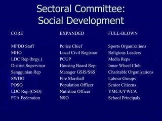 Sectoral Committee:
Social Development
CORE EXPANDED FULL-BLOWN
MPDO Staff Police Chief Sports Organizations
MHO Local Civil Registrar Religious Leaders
LDC Rep (brgy.) PCUP Media Reps
District Supervisor Housing Board Rep. Inner Wheel Club
Sanggunian Rep Manager GSIS/SSS Charitable Organizations
SWDO Fire Marshall Labour Groups
POSO Population Officer Senior Citizens
LDC Rep (CSO) Nutrition Officer YMCA/YWCA
PTA Federation NSO School Principals
 