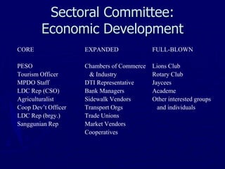 Sectoral Committee:
Economic Development
CORE EXPANDED FULL-BLOWN
PESO Chambers of Commerce Lions Club
Tourism Officer & Industry Rotary Club
MPDO Staff DTI Representative Jaycees
LDC Rep (CSO) Bank Managers Academe
Agriculturalist Sidewalk Vendors Other interested groups
Coop Dev’t Officer Transport Orgs and individuals
LDC Rep (brgy.) Trade Unions
Sanggunian Rep Market Vendors
Cooperatives
 
