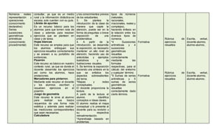 Números reales: 
representación y 
operaciones 
(conocimiento 
declarativo) 
Series y 
sucesiones: 
geométricas y 
aritméticas 
(conocimiento 
procedimental) 
consultar, ya que es un medio 
rural y la información didáctica es 
escasa, solo cuentan con su guía. 
Libreta de apuntes 
Es un recurso básico para los 
alumnos para que tomen nota de 
clase y además para resolver 
ejercicios que se planteen en 
clase y de tarea. 
Hojas blancas 
Este recurso se emplea para que 
los alumnos entreguen sus 
ejercicios resueltos correctamente 
y se anexen a su portafolio de 
evidencias. 
Pizarrón 
Este recurso es básico en nuestro 
contexto rural, ya que es donde el 
docente desarrolla los ejercicios 
así como los alumnos, hace 
anotaciones. 
Marcadores para pintarron. 
Mediante este recurso el docente 
y los alumnos escriben y 
resuelven ejercicios en el 
pizarrón. 
Juego de geometría 
Este recurso le sirve al alumno 
para realizar sus trazos 
requeridos de una forma más 
estética y además para realizar 
las mediciones correspondientes 
que sean necesarias. 
Calculadora 
y los conocimientos previos 
de los estudiantes. 
3. Se plantea la 
introducción de la clase de 
manera que capte la 
atención, puede ser en la 
forma de preguntas o breve 
exposición de una 
problemática. 
4. A partir de la 
introducción, se desarrolla 
la exposición, es necesario 
mantener un alto nivel de 
atención, haciendo uso de 
anécdotas y ejemplos 
ilustrativos y de 
ilustraciones visuales. 
5. Se termina la exposición 
haciendo una síntesis en la 
que se enfatice los 
aspectos sobresalientes 
del tema. 
*Mapas y redes 
conceptuales. 
El docente proporciona la 
lectura. 
A partir de la lectura el 
alumno identifica 
conceptos e ideas claves. 
El alumno realiza el mapa 
conceptual y lo presenta al 
docente para su revisión y 
su respectiva 
retroalimentación. 
*Aprendizaje basado en 
problemas. 
tipos de números 
(naturales, 
racionales, 
irracionales, reales y 
complejos), 
haciendo énfasis en 
la relación entre los 
diversos tipos de 
números. 
*4 Sucesiones 
aritméticas y 4 
sucesiones 
geométricas 
resueltas 
correctamente 
mediante las 
formulas 
respectivas, para el 
cálculo del enésimo 
y cualquier término. 
*5 Sumas de series 
aritméticas y 5 
sumas de series 
geométricas 
resueltas 
correctamente dado 
cierto término. 
Formativa 
Formativa 
Rúbrica de 
ejercicios 
resueltos 
Rúbrica de 
ejercicios 
resueltos 
Escrita, verbal, 
docente-alumno, 
alumno-alumno, 
Escrita, verbal, 
docente-alumno, 
alumno-alumno, 
 