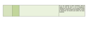 En lo que respecta al mapa conceptual, esta se 
realiza al final del tema y de la investigación 
realizada por los alumnos, y con la entrega del mapa 
conceptual, se abre el espacio de preguntas y al final 
la intervención del docente para aclarar las dudas 
existentes. 
