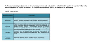 4.- Así mismo, se integrará en el mismo documento el producto de la Actividad 19 y la Actividad Integradora de la Unidad 3. Para ello, 
asegúrese de que su trabajo se apegue a los criterios señalados en la rúbrica de evaluación de la Unidad 4. 
Ejemplo. Análisis de textos. 
Mínimos necesarios 
Condiciones 
Introducción Identifica los puntos principales en un texto y los define con precisión. 
Desarrollo 
Explica con base en qué información, detalles y acciones se justifican los 
puntos principales, partiendo de una buena comprensión basado en los 
detalles, imágenes, ejemplos o razonamientos, utilizando una variedad 
de oraciones y párrafos desarrollados con ideas creativas, claras y bien 
sustentadas utilizando una secuencia lógica de ideas. 
Conclusión 
Demuestra como las partes del texto se relacionan para desarrollar un 
argumento, una característica o trama a través de la realización de un 
escrito. 
Fuentes de 
información 
Bibliografía. Revistas, Textos científicos, Textos, páginas web 
 