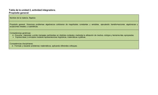 Tabla de la unidad 2, actividad integradora. 
Propósito general: 
Nombre de la materia: Álgebra 
Propósito general: Soluciona problemas algebraicos cotidianos de magnitudes constantes y variables, ejecutando transformaciones algebraicas y 
ecuaciones lineales y cuadráticas. 
Competencias genéricas: 
4.- Escucha, interpreta y emite mensajes pertinentes en distintos contextos mediante la utilización de medios, códigos y herramientas apropiadas. 
 Expresa ideas y conceptos mediante representaciones lingüísticas, matemáticas o gráficas. 
Competencias disciplinares: 
2.- Formula y resuelve problemas matemáticos, aplicando diferentes enfoques. 
 
