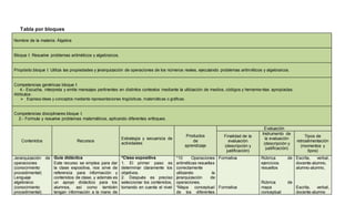 Tabla por bloques 
Nombre de la materia: Álgebra 
Bloque I: Resuelve problemas aritméticos y algebraicos. 
Propósito bloque I: Utiliza las propiedades y jerarquización de operaciones de los números reales, ejecutando problemas aritméticos y algebraicos. 
Competencias genéricas bloque I: 
4.- Escucha, interpreta y emite mensajes pertinentes en distintos contextos mediante la utilización de medios, códigos y herramientas apropiadas. 
Atributos: 
 Expresa ideas y conceptos mediante representaciones lingüísticas, matemáticas o gráficas. 
Competencias disciplinares bloque I: 
2.- Formula y resuelve problemas matemáticos, aplicando diferentes enfoques. 
Contenidos Recursos 
Estrategia y secuencia de 
actividades 
Productos 
de 
aprendizaje 
Evaluación 
Finalidad de la 
evaluación 
(descripción y 
justificación) 
Instrumento de 
la evaluación 
(descripción y 
justificación) 
Tipos de 
retroalimentación 
(momentos y 
tipos) 
Jerarquización de 
operaciones 
(conocimiento 
procedimental) 
Lenguaje 
algebraico 
(conocimiento 
procedimental) 
Guía didáctica 
Este recurso se emplea para dar 
la clase expositiva, nos sirve de 
referencia para información y 
contenidos de clase, y además es 
un apoyo didáctico para los 
alumnos, así como también 
tengan información a la mano de 
*Clase expositiva 
1. El primer paso es 
determinar claramente los 
objetivos. 
2. Después es preciso 
seleccionar los contenidos, 
tomando en cuenta el nivel 
*10 Operaciones 
aritméticas resueltas 
correctamente 
utilizando la 
jerarquización de 
operaciones. 
*Mapa conceptual 
de los diferentes 
Formativa 
Formativa 
Rúbrica de 
ejercicios 
resueltos 
Rúbrica de 
mapa 
conceptual 
Escrita, verbal, 
docente-alumno, 
alumno-alumno, 
Escrita, verbal, 
docente-alumno 
 