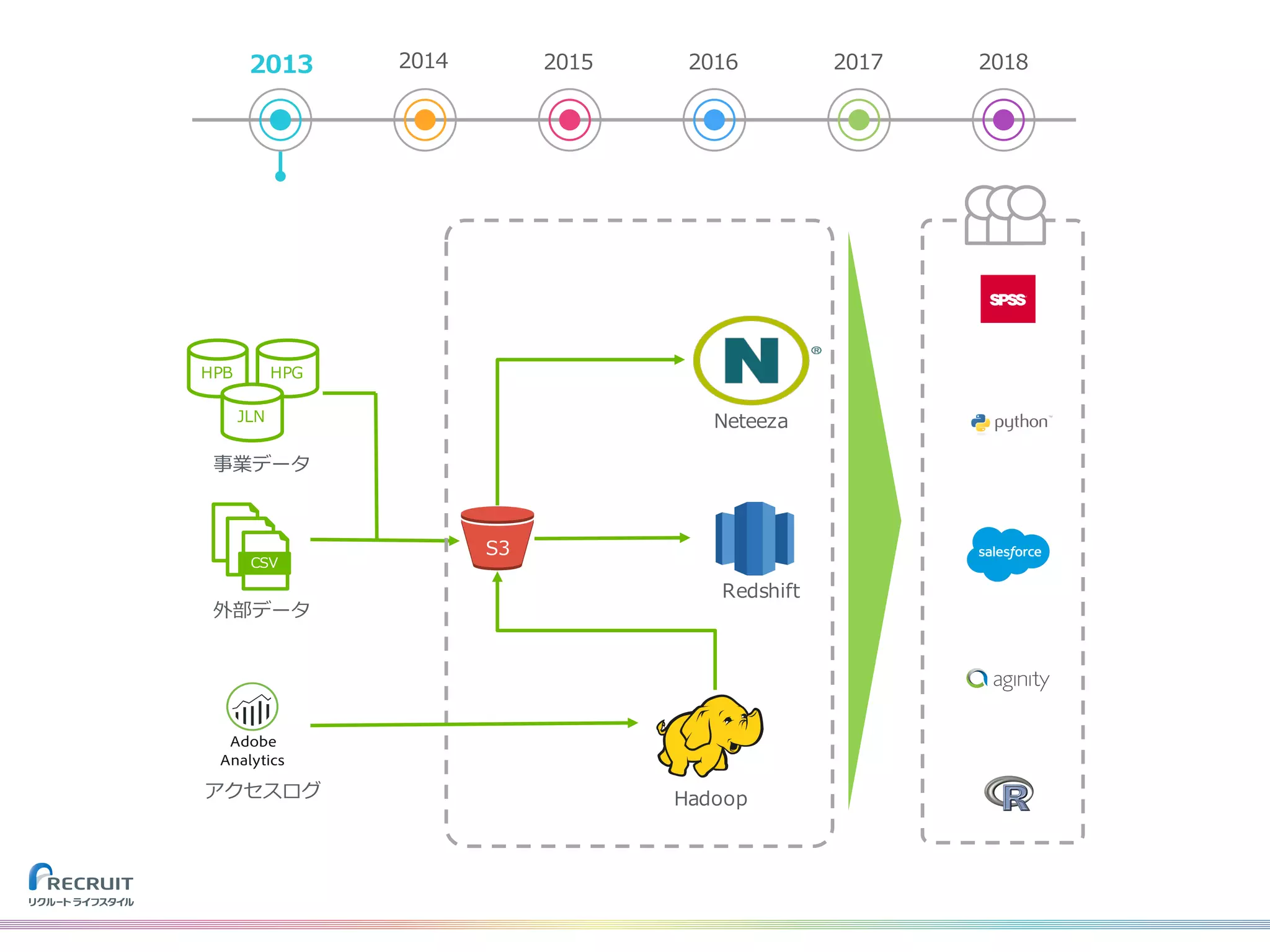 2013 2014 2015 2016 2017 2018
HPB HPG
JLN
事業データ
CSV
外部データ
S3
Redshift
アクセスログ
Neteeza
Hadoop
 