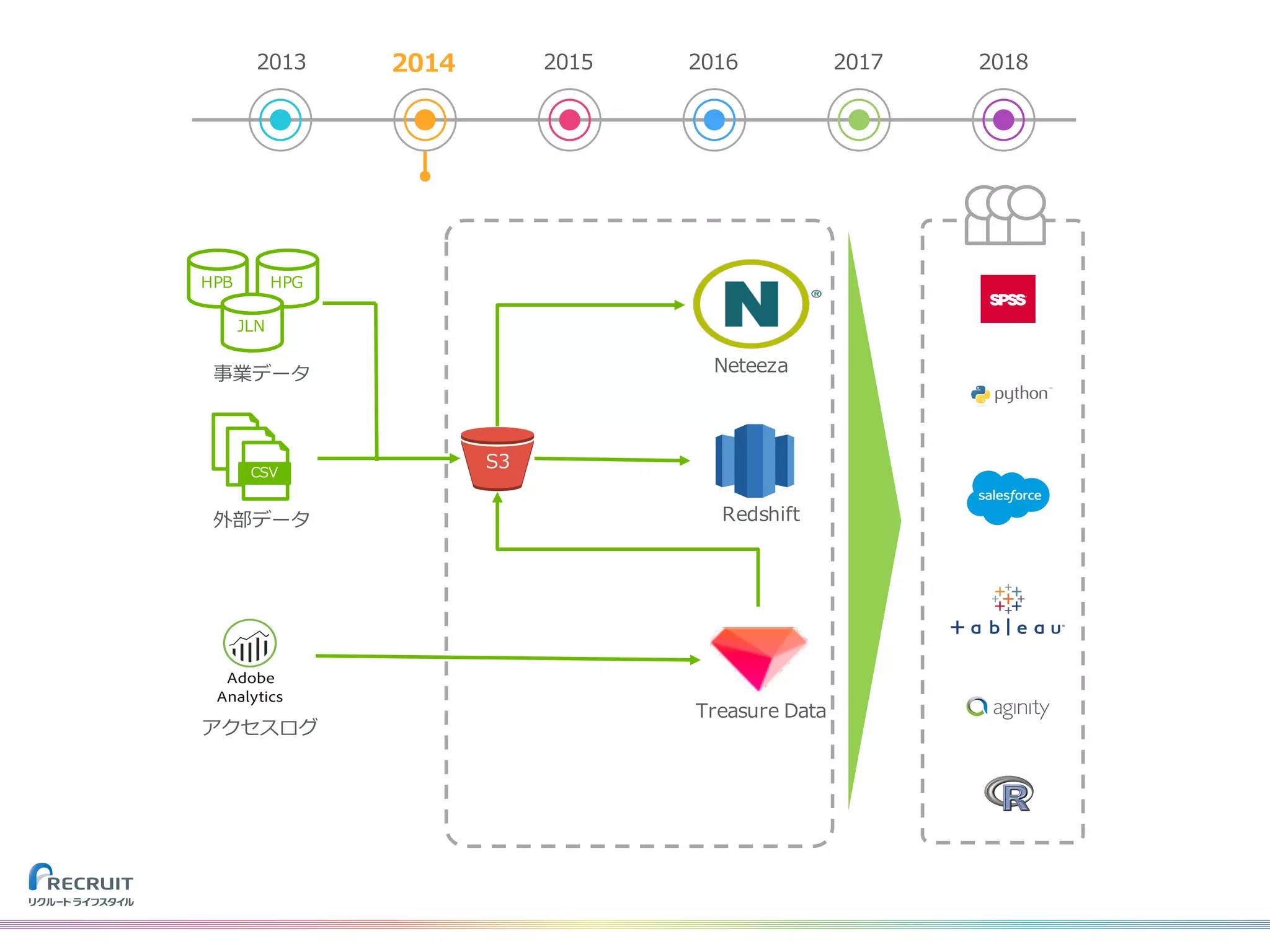 2013 2014 2015 2016 2017 2018
S3
Redshift
Neteeza
Treasure Data
HPB HPG
JLN
事業データ
CSV
外部データ
アクセスログ
 