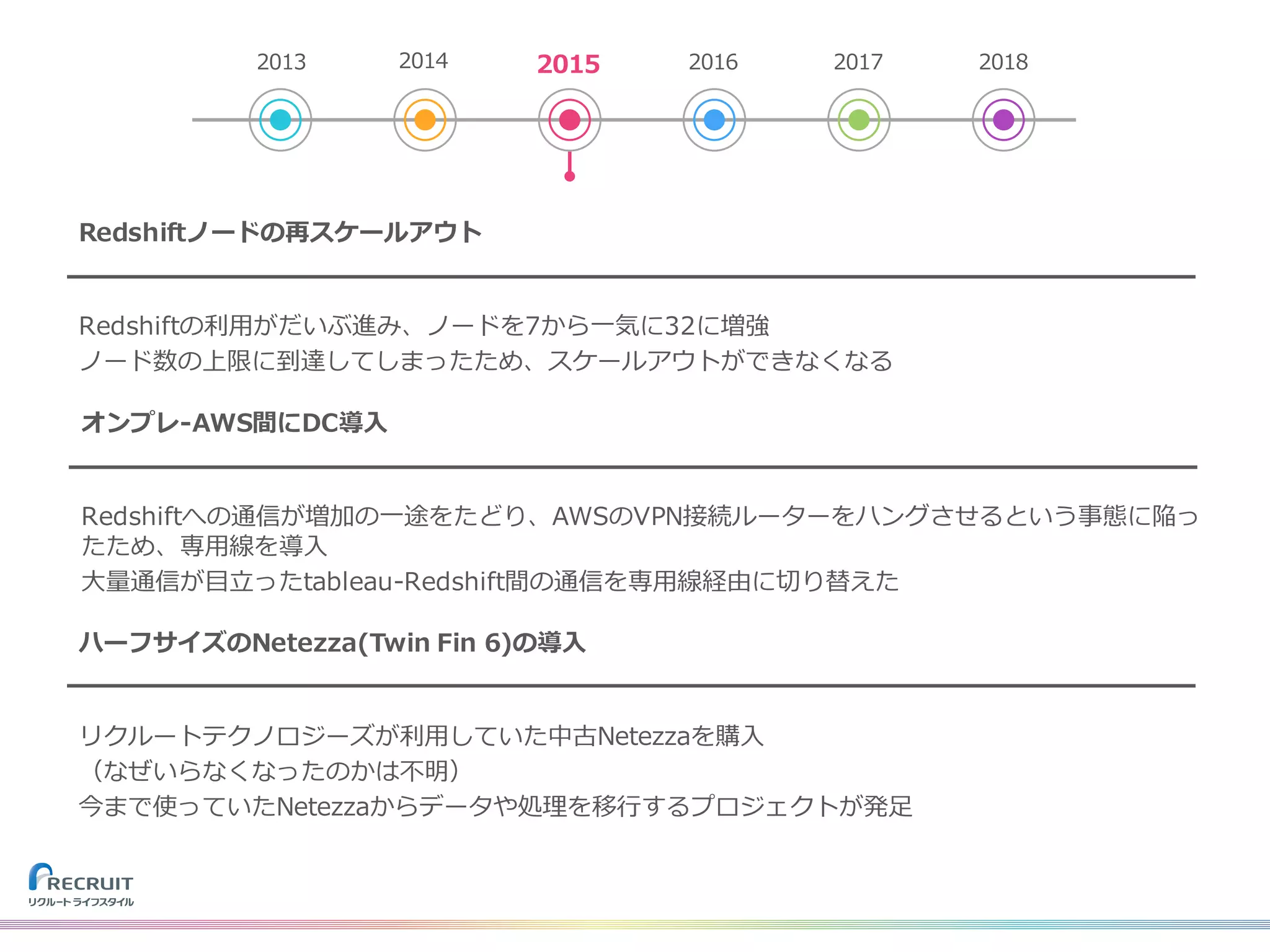 Redshiftノードの再スケールアウト
Redshiftの利⽤がだいぶ進み、ノードを7から⼀気に32に増強
ノード数の上限に到達してしまったため、スケールアウトができなくなる
オンプレ-AWS間にDC導⼊
Redshiftへの通信が増加の⼀途をたどり、AWSのVPN接続ルーターをハングさせるという事態に陥っ
たため、専⽤線を導⼊
⼤量通信が⽬⽴ったtableau-Redshift間の通信を専⽤線経由に切り替えた
ハーフサイズのNetezza(Twin Fin 6)の導⼊
リクルートテクノロジーズが利⽤していた中古Netezzaを購⼊
（なぜいらなくなったのかは不明）
今まで使っていたNetezzaからデータや処理を移⾏するプロジェクトが発⾜
2013 2014 2015 2016 2017 2018
 