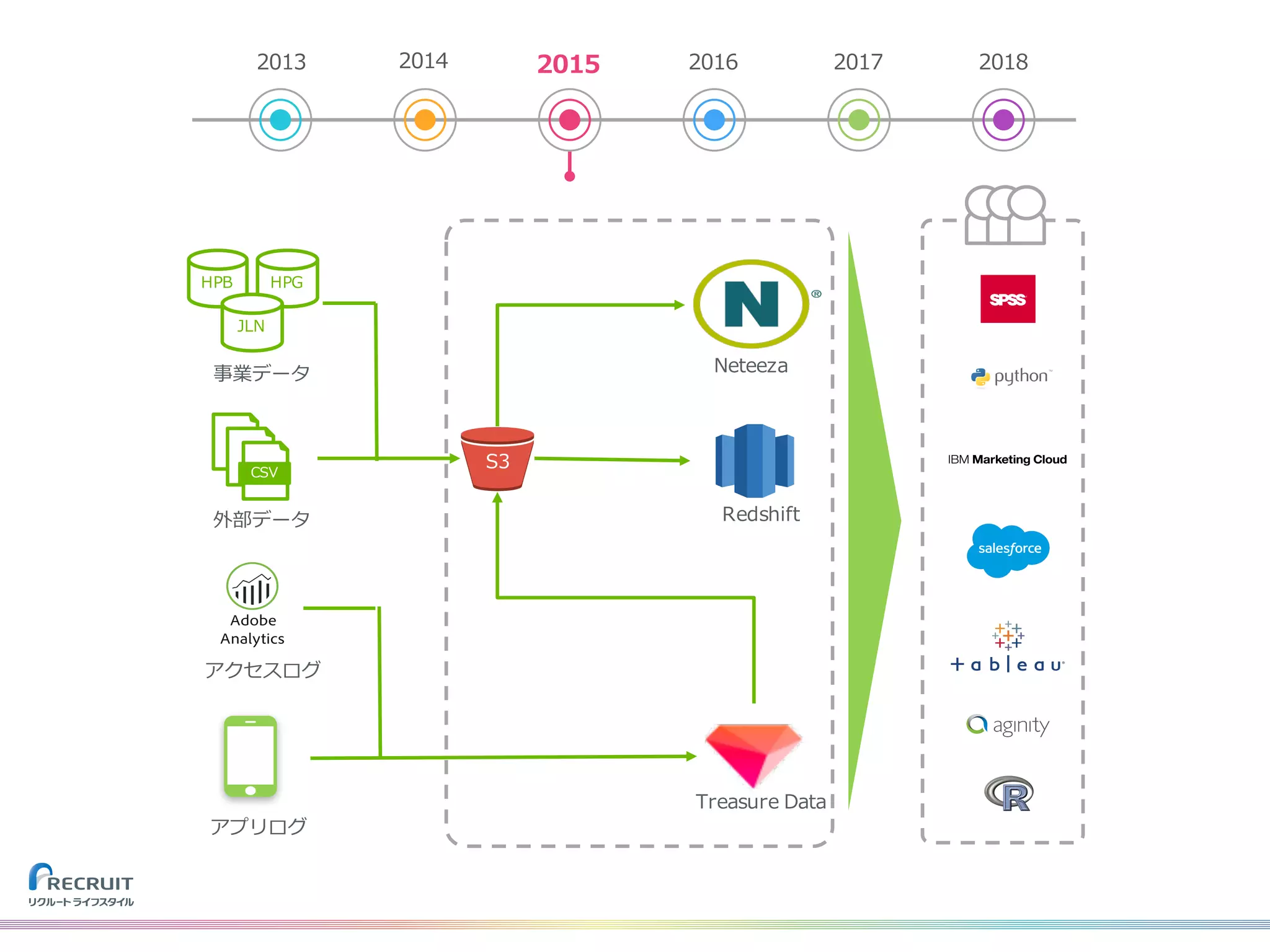 2013 2014 2015 2016 2017 2018
S3
Redshift
Neteeza
Treasure Data
HPB HPG
JLN
事業データ
CSV
外部データ
アクセスログ
アプリログ
 
