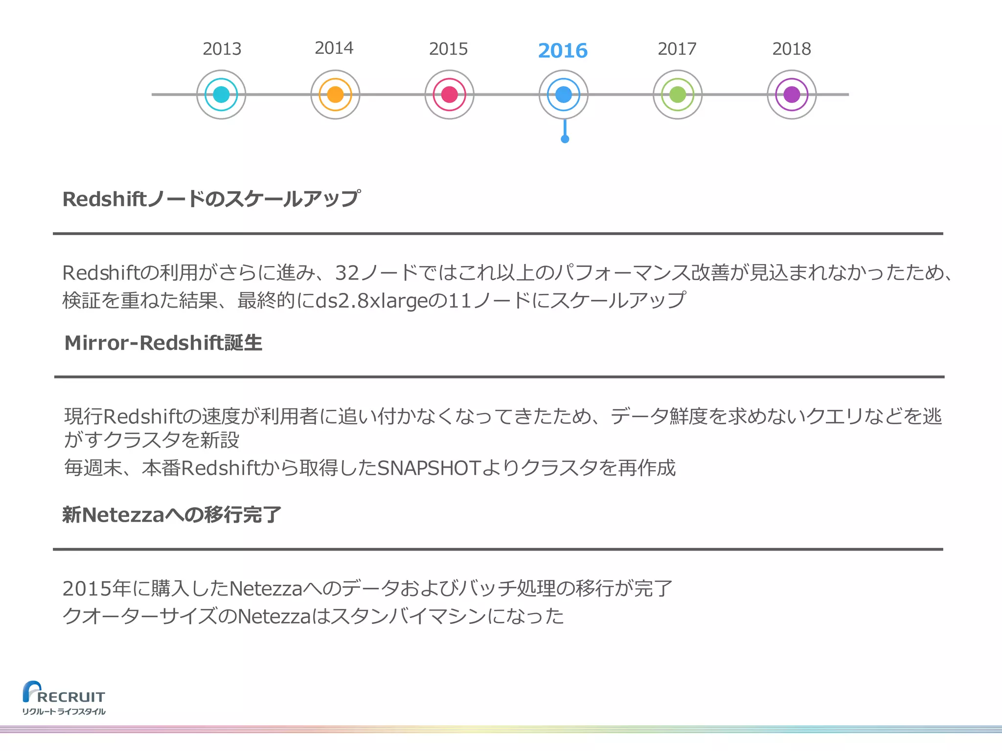 Redshiftノードのスケールアップ
Redshiftの利⽤がさらに進み、32ノードではこれ以上のパフォーマンス改善が⾒込まれなかったため、
検証を重ねた結果、最終的にds2.8xlargeの11ノードにスケールアップ
Mirror-Redshift誕⽣
現⾏Redshiftの速度が利⽤者に追い付かなくなってきたため、データ鮮度を求めないクエリなどを逃
がすクラスタを新設
毎週末、本番Redshiftから取得したSNAPSHOTよりクラスタを再作成
新Netezzaへの移⾏完了
2015年に購⼊したNetezzaへのデータおよびバッチ処理の移⾏が完了
クオーターサイズのNetezzaはスタンバイマシンになった
2013 2014 2015 2016 2017 2018
 