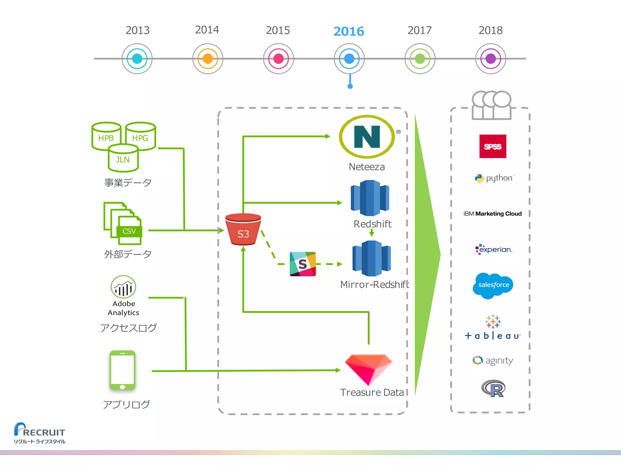 2013 2014 2015 2016 2017 2018
HPB HPG
JLN
事業データ
CSV
外部データ
S3
Redshift
Mirror-Redshift
Neteeza
アクセスログ
アプリログ
Treasure Data
 