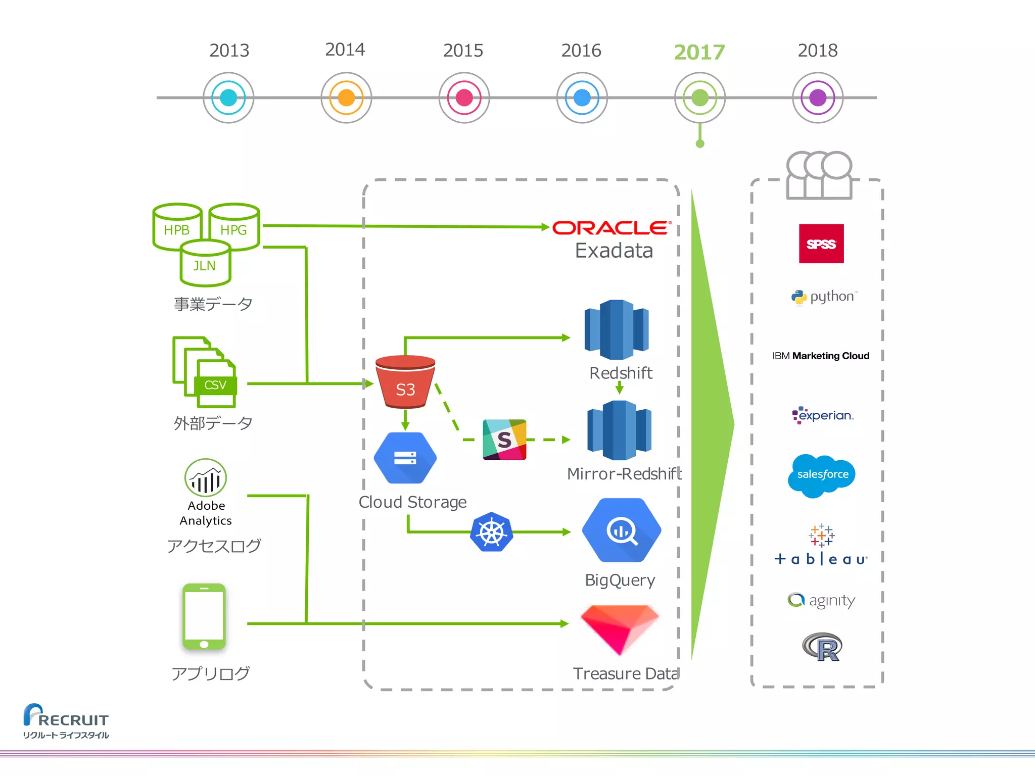 2013 2014 2015 2016 2017 2018
HPB HPG
JLN
事業データ
CSV
外部データ
S3
Redshift
Mirror-Redshift
BigQuery
アクセスログ
アプリログ Treasure Data
Exadata
Cloud Storage
 