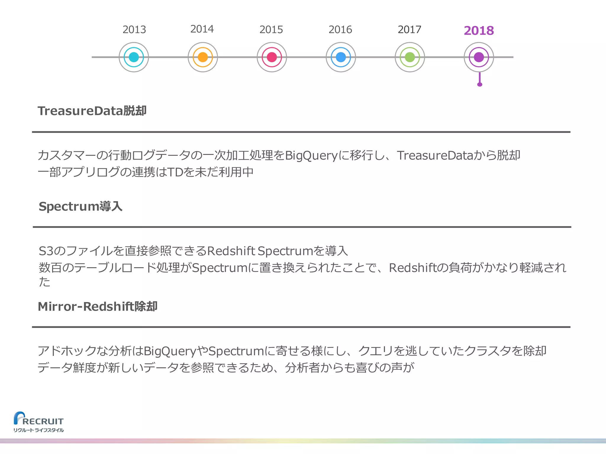 TreasureData脱却
カスタマーの⾏動ログデータの⼀次加⼯処理をBigQueryに移⾏し、TreasureDataから脱却
⼀部アプリログの連携はTDを未だ利⽤中
Spectrum導⼊
S3のファイルを直接参照できるRedshift Spectrumを導⼊
数百のテーブルロード処理がSpectrumに置き換えられたことで、Redshiftの負荷がかなり軽減され
た
Mirror-Redshift除却
アドホックな分析はBigQueryやSpectrumに寄せる様にし、クエリを逃していたクラスタを除却
データ鮮度が新しいデータを参照できるため、分析者からも喜びの声が
2013 2014 2015 2016 2017 2018
 