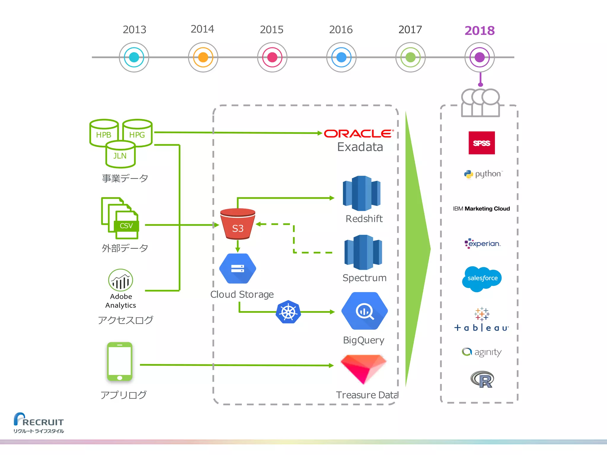 2013 2014 2015 2016 2017 2018
HPB HPG
JLN
事業データ
CSV
外部データ
S3
Redshift
Spectrum
BigQuery
アクセスログ
アプリログ Treasure Data
Exadata
Cloud Storage
 