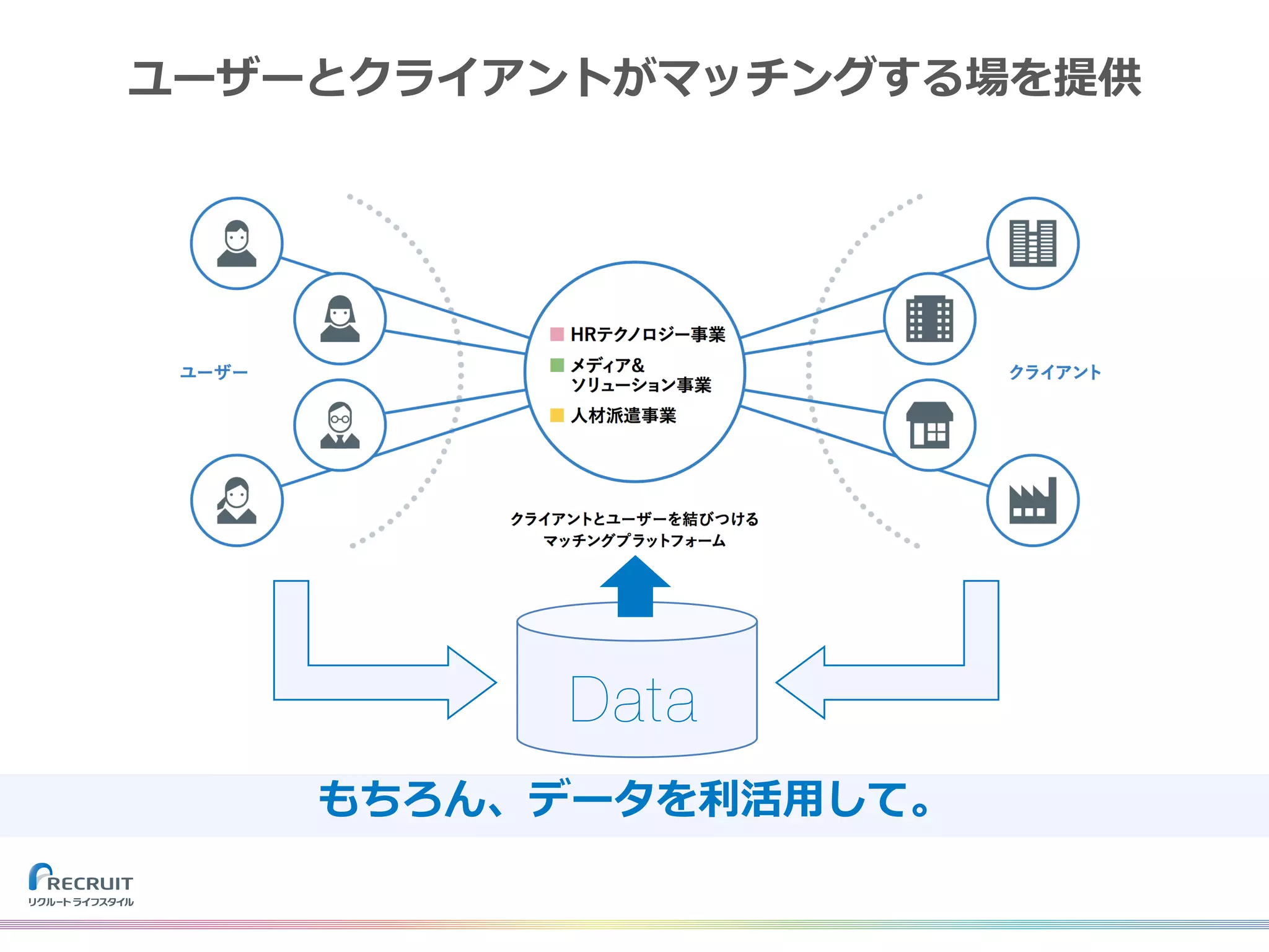 Data
もちろん、データを利活⽤して。
ユーザーとクライアントがマッチングする場を提供
 
