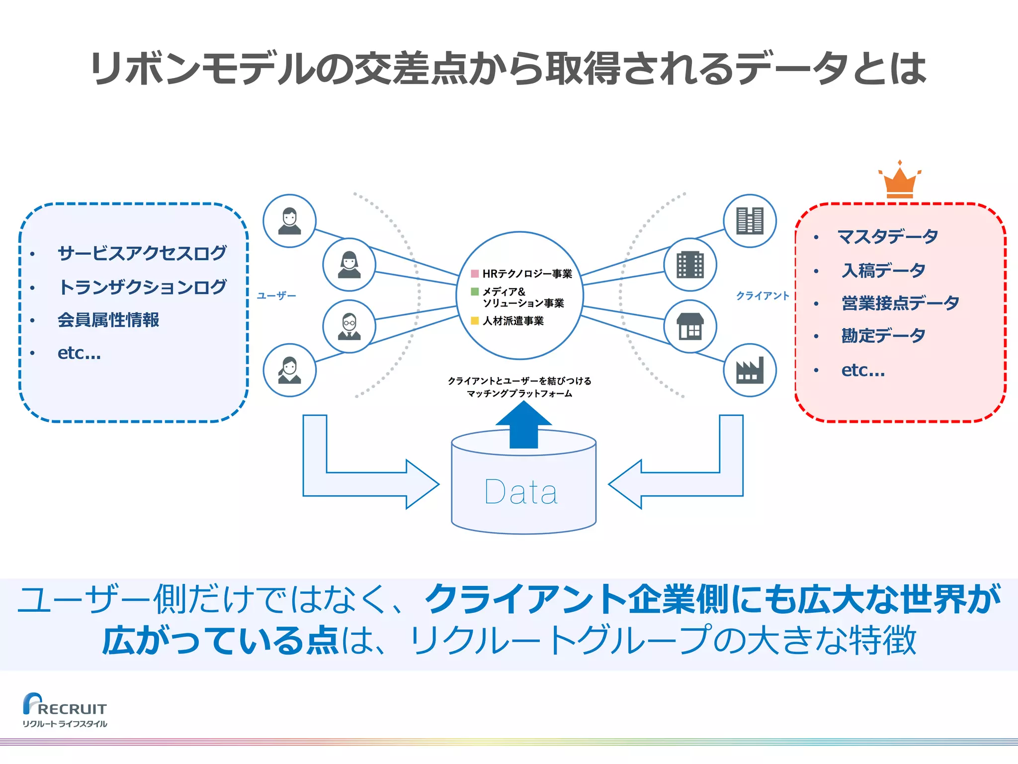 Data
• サービスアクセスログ
• トランザクションログ
• 会員属性情報
• etc...
• マスタデータ
• ⼊稿データ
• 営業接点データ
• 勘定データ
• etc...
ユーザー側だけではなく、クライアント企業側にも広⼤な世界が
広がっている点は、リクルートグループの⼤きな特徴
リボンモデルの交差点から取得されるデータとは
 
