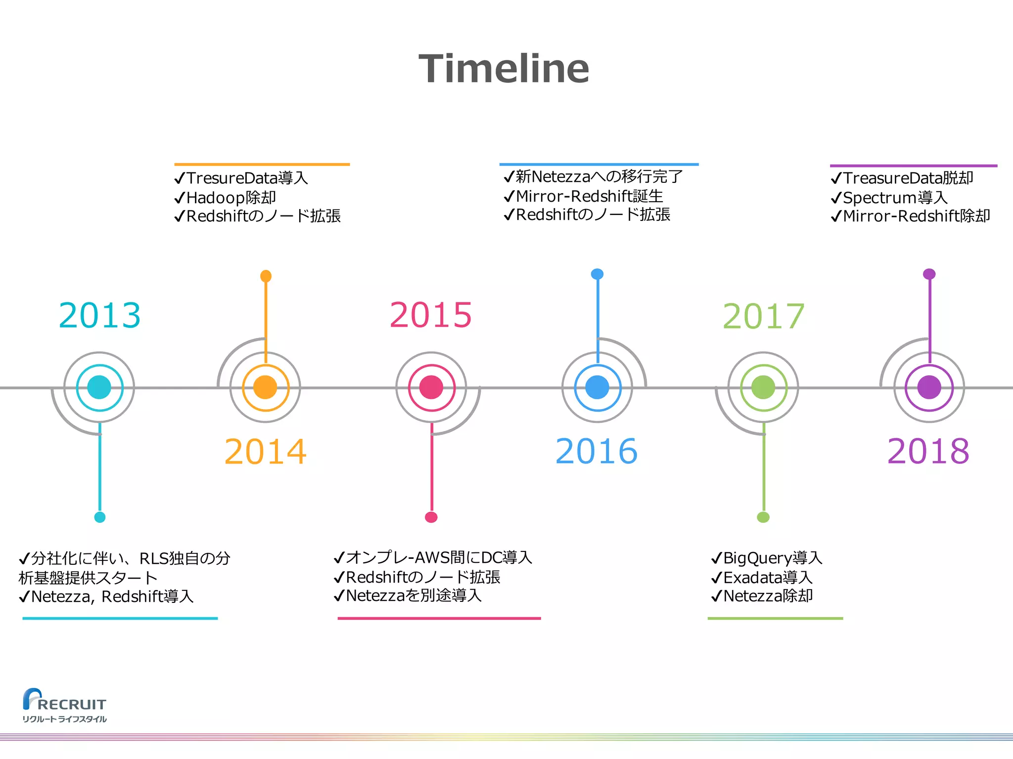 2013
2014
2015
2016
2017
2018
✔TresureData導⼊
✔Hadoop除却
✔Redshiftのノード拡張
✔分社化に伴い、RLS独⾃の分
析基盤提供スタート
✔Netezza, Redshift導⼊
✔オンプレ-AWS間にDC導⼊
✔Redshiftのノード拡張
✔Netezzaを別途導⼊
✔新Netezzaへの移⾏完了
✔Mirror-Redshift誕⽣
✔Redshiftのノード拡張
✔BigQuery導⼊
✔Exadata導⼊
✔Netezza除却
✔TreasureData脱却
✔Spectrum導⼊
✔Mirror-Redshift除却
Timeline
 