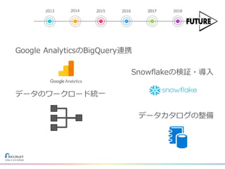 Google AnalyticsのBigQuery連携
Snowflakeの検証・導⼊
データのワークロード統⼀
データカタログの整備
2013 2014 2015 2016 2017 2018
 