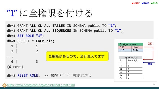 Rlsを用いたマルチテナント実装 For Django