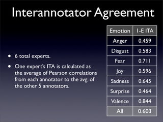 Interannotator Agreement
                                          Emotion 1-E ITA
                                       ...