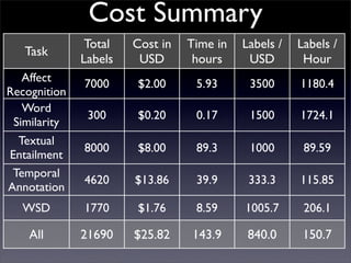 Cost Summary
               Total   Cost in   Time in   Labels /   Labels /
   Task
              Labels    USD       hour...