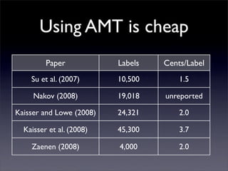 Using AMT is cheap
         Paper            Labels   Cents/Label
    Su et al. (2007)      10,500       1.5

     Nakov (...