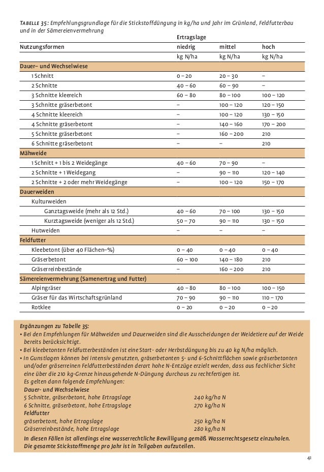 external image richtlinien-fr-die-sachgerechte-dngung-rl-sgd6-des-bmlfuw-2006-42-638.jpg?cb=1396676419