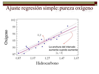 Ignacio CascosDepto. Estadística, Universidad Carlos III41Ajusteregresiónsimple:purezaoxígenoLa anchura del intervaloaumenta cuando aumenta