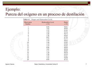 Ignacio CascosDepto. Estadística, Universidad Carlos III7Ejemplo: Pureza del oxígeno en un proceso de destilación