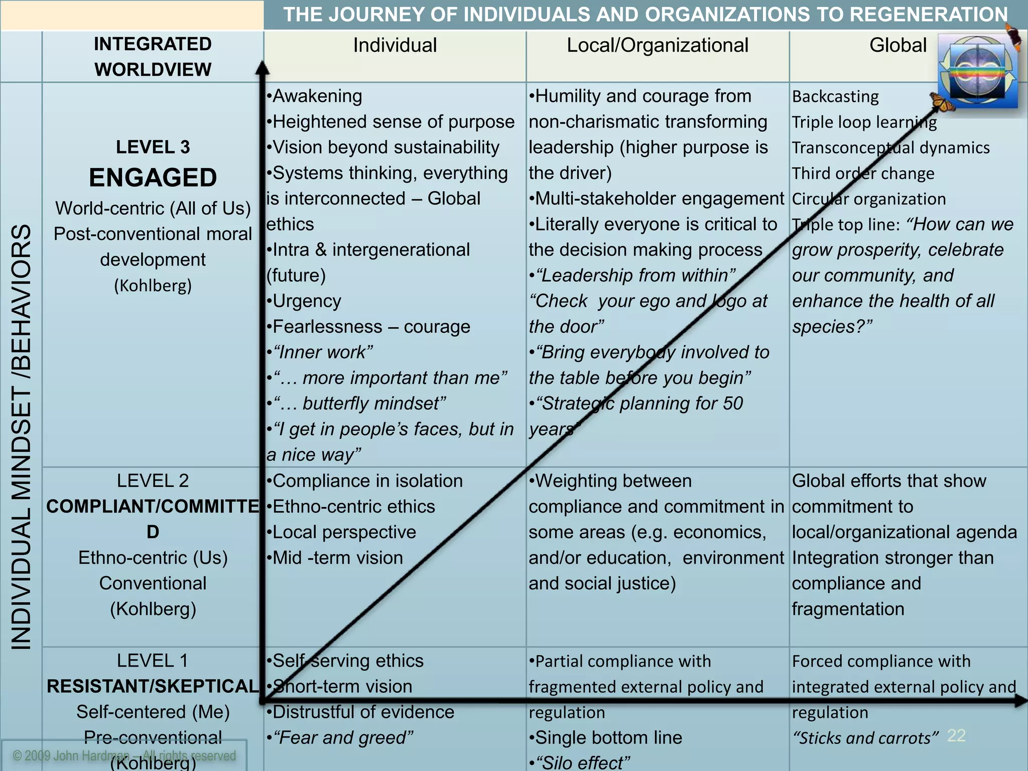 THE JOURNEY OF INDIVIDUALS AND ORGANIZATIONS TO REGENERATION
                                      INTEGRATED                       Individual                   Local/Organizational                        Global
                                      WORLDVIEW
                                                           •Awakening                          •Humility and courage from           Backcasting
                                                           •Heightened sense of purpose        non-charismatic transforming         Triple loop learning
                                        LEVEL 3            •Vision beyond sustainability       leadership (higher purpose is        Transconceptual dynamics
                                     ENGAGED               •Systems thinking, everything       the driver)                          Third order change
                                                           is interconnected – Global          •Multi-stakeholder engagement        Circular organization
                                 World-centric (All of Us)
                                                           ethics                              •Literally everyone is critical to   Triple top line: “How can we
INDIVIDUAL MINDSET /BEHAVIORS




                                 Post-conventional moral
                                                           •Intra & intergenerational          the decision making process          grow prosperity, celebrate
                                      development
                                                           (future)                            •“Leadership from within”            our community, and
                                        (Kohlberg)
                                                           •Urgency                            “Check your ego and logo at          enhance the health of all
                                                           •Fearlessness – courage             the door”                            species?”
                                                           •“Inner work”                       •“Bring everybody involved to
                                                           •“… more important than me”         the table before you begin”
                                                           •“… butterfly mindset”              •“Strategic planning for 50
                                                           •“I get in people’s faces, but in   years”
                                                           a nice way”
                                         LEVEL 2           •Compliance in isolation            •Weighting between                   Global efforts that show
                                COMPLIANT/COMMITTE •Ethno-centric ethics                       compliance and commitment in         commitment to
                                            D              •Local perspective                  some areas (e.g. economics,          local/organizational agenda
                                   Ethno-centric (Us)      •Mid -term vision                   and/or education, environment        Integration stronger than
                                      Conventional                                             and social justice)                  compliance and
                                       (Kohlberg)                                                                                   fragmentation

                  LEVEL 1                                   •Self-serving ethics               •Partial compliance with             Forced compliance with
      RESISTANT/SKEPTICAL                                   •Short-term vision                 fragmented external policy and       integrated external policy and
            Self-centered (Me)                              •Distrustful of evidence           regulation                           regulation
                                                                                                                                       © 2009 Regenerative Organizations
             Pre-conventional                               •“Fear and greed”                  •Single bottom line                  “Sticks and carrots” 22
 © 2009 John Hardman – All rights reserved
                 (Kohlberg)                                                                    •“Silo effect”
 
